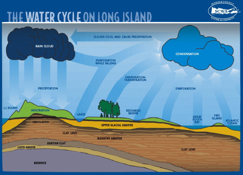 The cycle of water on Long Island Suffolk County Water Authority diagram.