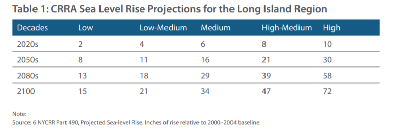 CRRA Sea Level Rise Projections for the Long Island Region