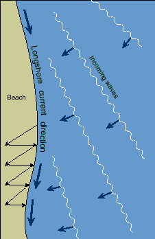 Graphic of current and sand movement