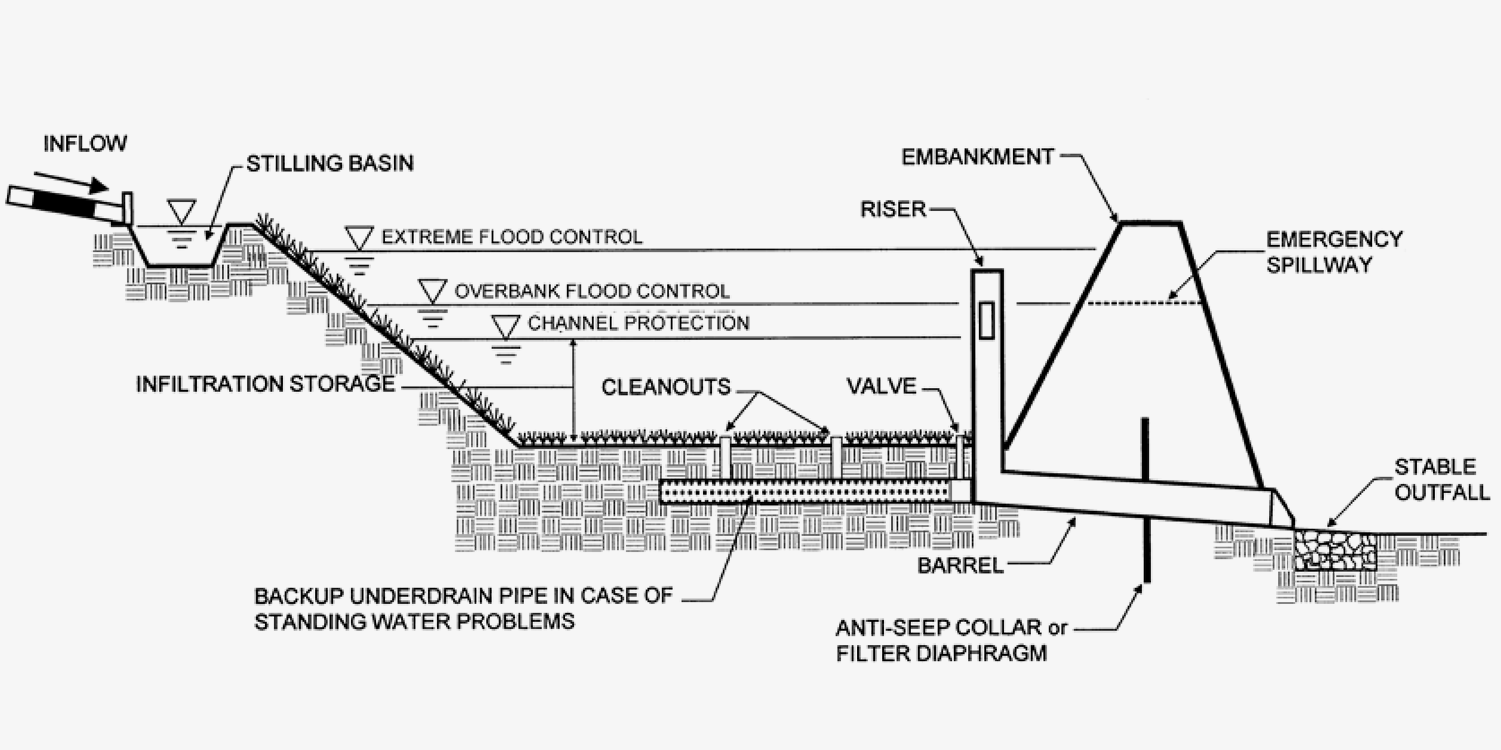 Infiltration Basins Peconic Estuary Partnership